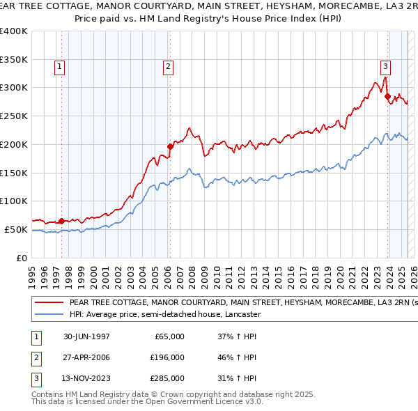 PEAR TREE COTTAGE, MANOR COURTYARD, MAIN STREET, HEYSHAM, MORECAMBE, LA3 2RN: Price paid vs HM Land Registry's House Price Index