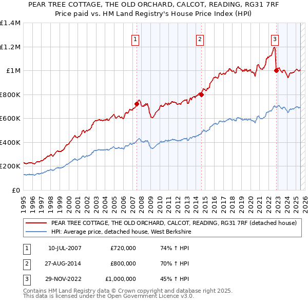 PEAR TREE COTTAGE, THE OLD ORCHARD, CALCOT, READING, RG31 7RF: Price paid vs HM Land Registry's House Price Index