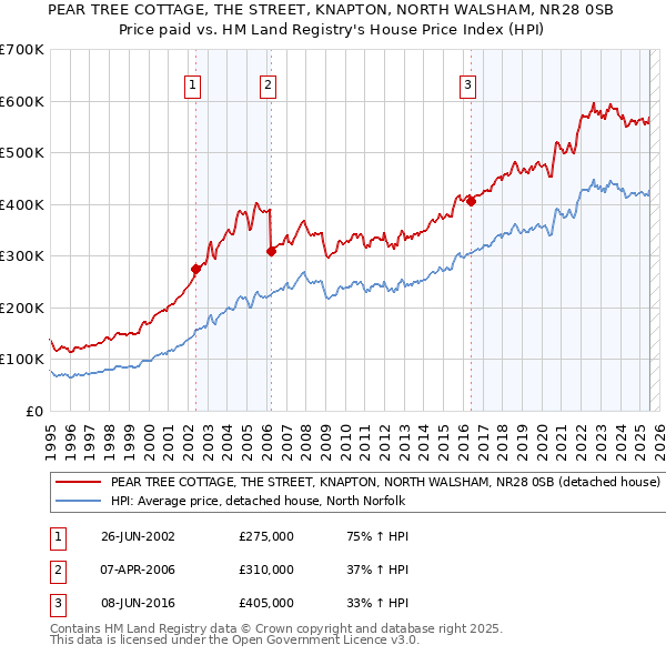 PEAR TREE COTTAGE, THE STREET, KNAPTON, NORTH WALSHAM, NR28 0SB: Price paid vs HM Land Registry's House Price Index