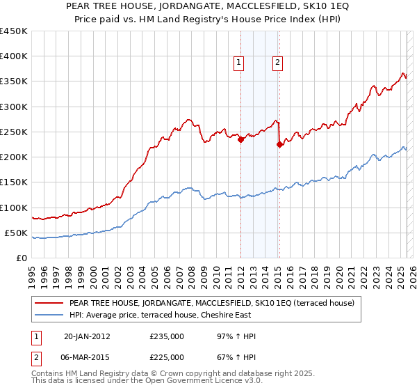 PEAR TREE HOUSE, JORDANGATE, MACCLESFIELD, SK10 1EQ: Price paid vs HM Land Registry's House Price Index