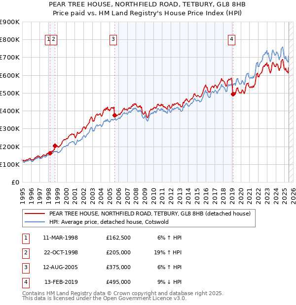 PEAR TREE HOUSE, NORTHFIELD ROAD, TETBURY, GL8 8HB: Price paid vs HM Land Registry's House Price Index