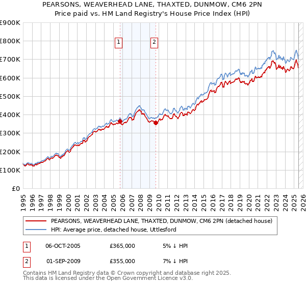 PEARSONS, WEAVERHEAD LANE, THAXTED, DUNMOW, CM6 2PN: Price paid vs HM Land Registry's House Price Index