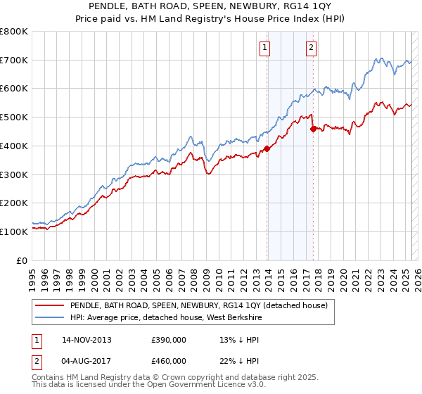 PENDLE, BATH ROAD, SPEEN, NEWBURY, RG14 1QY: Price paid vs HM Land Registry's House Price Index