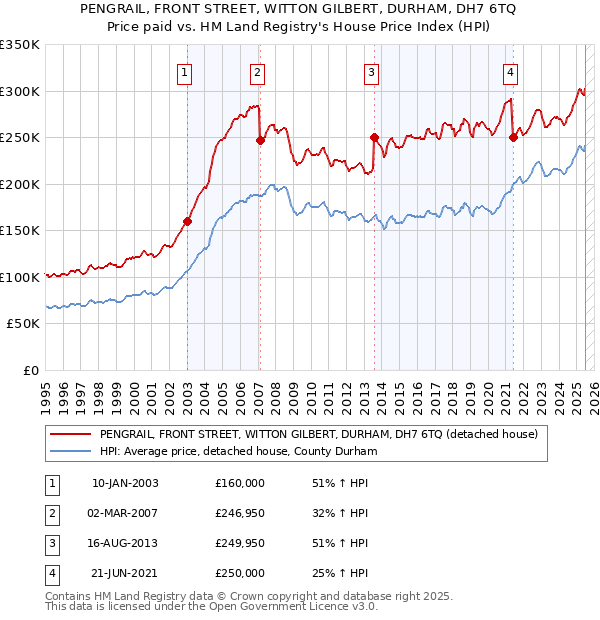 PENGRAIL, FRONT STREET, WITTON GILBERT, DURHAM, DH7 6TQ: Price paid vs HM Land Registry's House Price Index