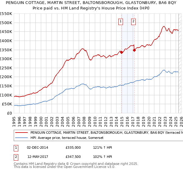 PENGUIN COTTAGE, MARTIN STREET, BALTONSBOROUGH, GLASTONBURY, BA6 8QY: Price paid vs HM Land Registry's House Price Index