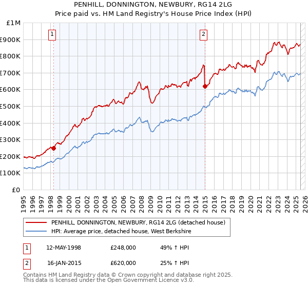 PENHILL, DONNINGTON, NEWBURY, RG14 2LG: Price paid vs HM Land Registry's House Price Index