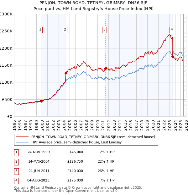 PENJON, TOWN ROAD, TETNEY, GRIMSBY, DN36 5JE: Price paid vs HM Land Registry's House Price Index