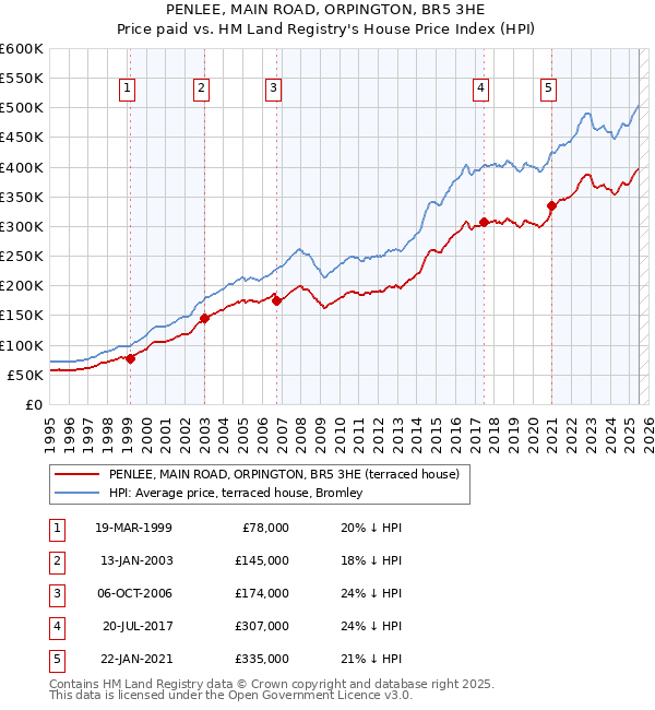 PENLEE, MAIN ROAD, ORPINGTON, BR5 3HE: Price paid vs HM Land Registry's House Price Index
