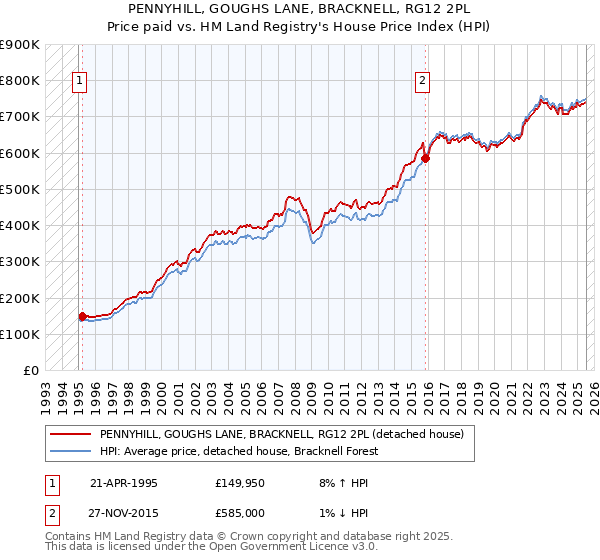 PENNYHILL, GOUGHS LANE, BRACKNELL, RG12 2PL: Price paid vs HM Land Registry's House Price Index
