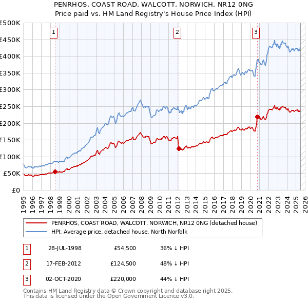 PENRHOS, COAST ROAD, WALCOTT, NORWICH, NR12 0NG: Price paid vs HM Land Registry's House Price Index