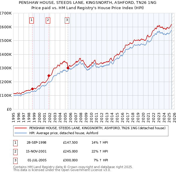 PENSHAW HOUSE, STEEDS LANE, KINGSNORTH, ASHFORD, TN26 1NG: Price paid vs HM Land Registry's House Price Index