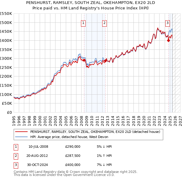 PENSHURST, RAMSLEY, SOUTH ZEAL, OKEHAMPTON, EX20 2LD: Price paid vs HM Land Registry's House Price Index