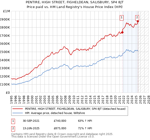PENTIRE, HIGH STREET, FIGHELDEAN, SALISBURY, SP4 8JT: Price paid vs HM Land Registry's House Price Index