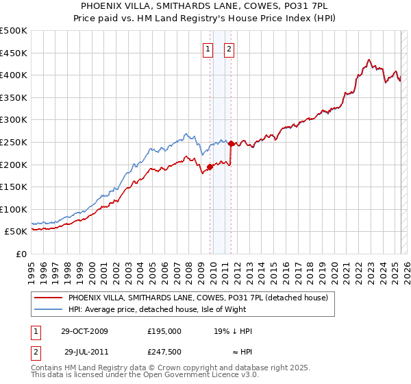 PHOENIX VILLA, SMITHARDS LANE, COWES, PO31 7PL: Price paid vs HM Land Registry's House Price Index