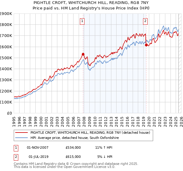 PIGHTLE CROFT, WHITCHURCH HILL, READING, RG8 7NY: Price paid vs HM Land Registry's House Price Index