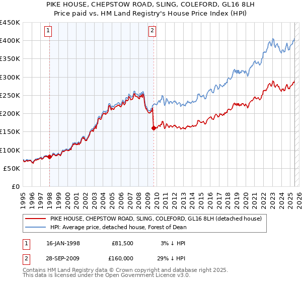 PIKE HOUSE, CHEPSTOW ROAD, SLING, COLEFORD, GL16 8LH: Price paid vs HM Land Registry's House Price Index