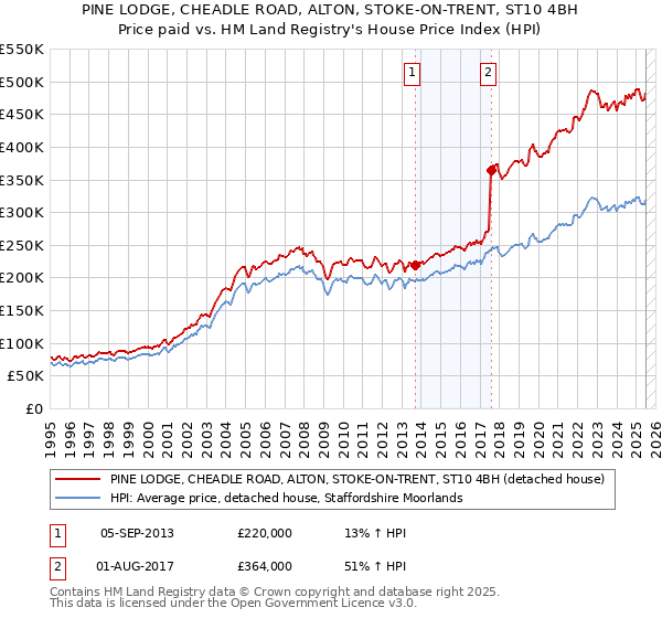 PINE LODGE, CHEADLE ROAD, ALTON, STOKE-ON-TRENT, ST10 4BH: Price paid vs HM Land Registry's House Price Index