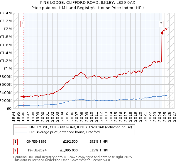 PINE LODGE, CLIFFORD ROAD, ILKLEY, LS29 0AX: Price paid vs HM Land Registry's House Price Index