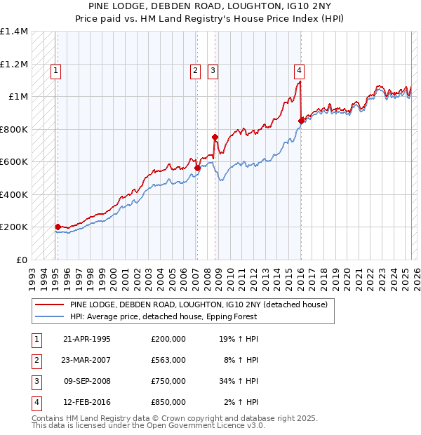 PINE LODGE, DEBDEN ROAD, LOUGHTON, IG10 2NY: Price paid vs HM Land Registry's House Price Index