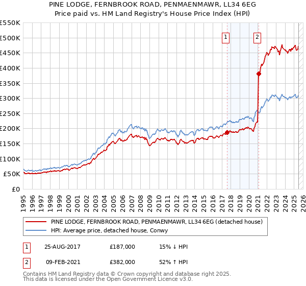 PINE LODGE, FERNBROOK ROAD, PENMAENMAWR, LL34 6EG: Price paid vs HM Land Registry's House Price Index