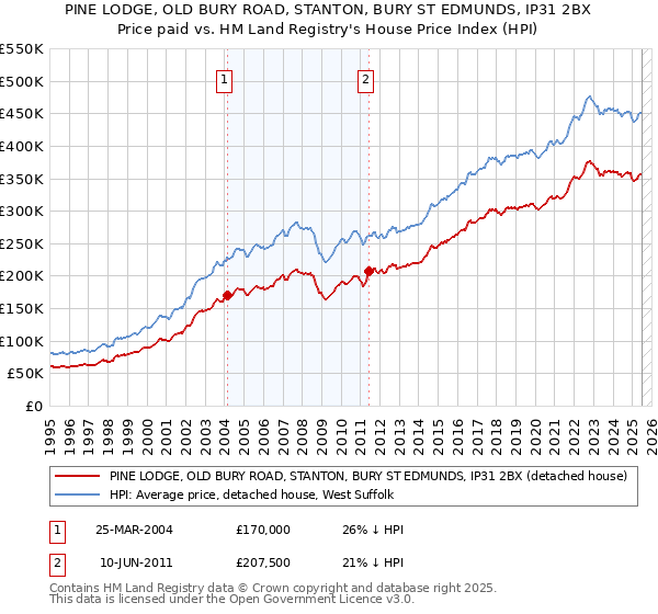 PINE LODGE, OLD BURY ROAD, STANTON, BURY ST EDMUNDS, IP31 2BX: Price paid vs HM Land Registry's House Price Index