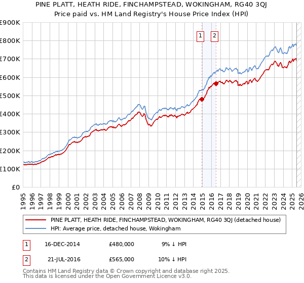 PINE PLATT, HEATH RIDE, FINCHAMPSTEAD, WOKINGHAM, RG40 3QJ: Price paid vs HM Land Registry's House Price Index