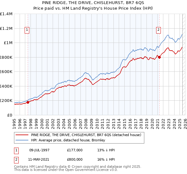 PINE RIDGE, THE DRIVE, CHISLEHURST, BR7 6QS: Price paid vs HM Land Registry's House Price Index