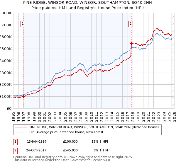 PINE RIDGE, WINSOR ROAD, WINSOR, SOUTHAMPTON, SO40 2HN: Price paid vs HM Land Registry's House Price Index