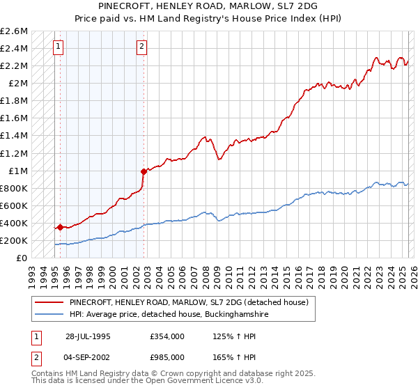 PINECROFT, HENLEY ROAD, MARLOW, SL7 2DG: Price paid vs HM Land Registry's House Price Index