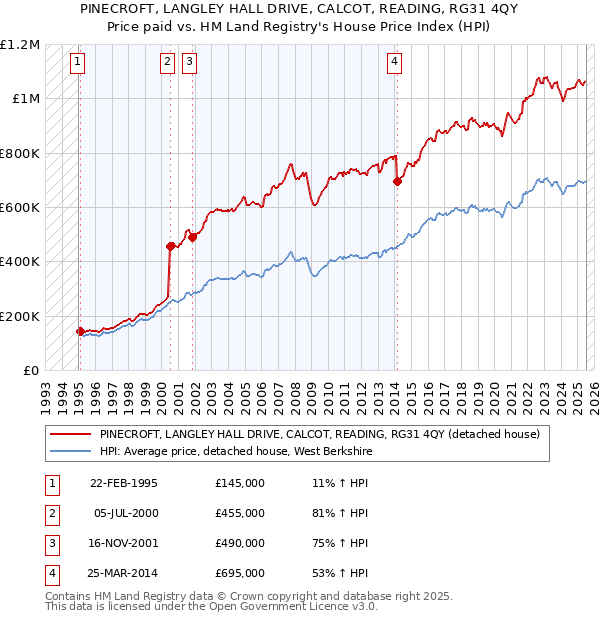 PINECROFT, LANGLEY HALL DRIVE, CALCOT, READING, RG31 4QY: Price paid vs HM Land Registry's House Price Index