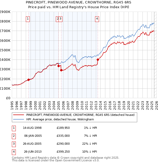 PINECROFT, PINEWOOD AVENUE, CROWTHORNE, RG45 6RS: Price paid vs HM Land Registry's House Price Index