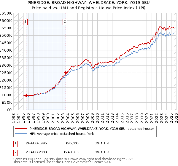 PINERIDGE, BROAD HIGHWAY, WHELDRAKE, YORK, YO19 6BU: Price paid vs HM Land Registry's House Price Index