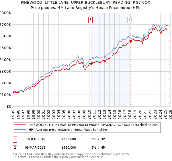 PINEWOOD, LITTLE LANE, UPPER BUCKLEBURY, READING, RG7 6QX: Price paid vs HM Land Registry's House Price Index