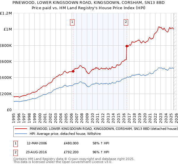 PINEWOOD, LOWER KINGSDOWN ROAD, KINGSDOWN, CORSHAM, SN13 8BD: Price paid vs HM Land Registry's House Price Index