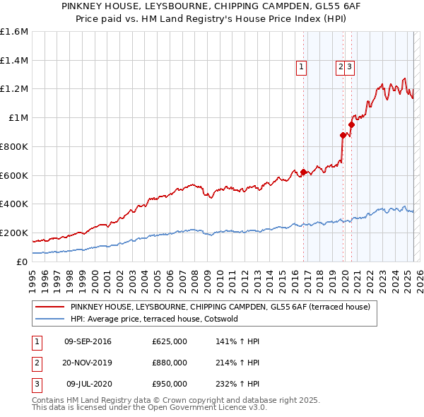 PINKNEY HOUSE, LEYSBOURNE, CHIPPING CAMPDEN, GL55 6AF: Price paid vs HM Land Registry's House Price Index