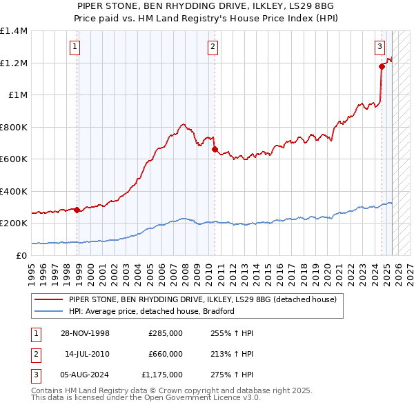 PIPER STONE, BEN RHYDDING DRIVE, ILKLEY, LS29 8BG: Price paid vs HM Land Registry's House Price Index