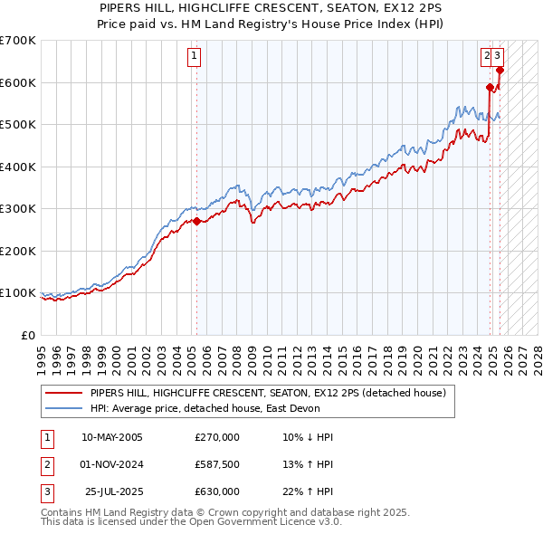 PIPERS HILL, HIGHCLIFFE CRESCENT, SEATON, EX12 2PS: Price paid vs HM Land Registry's House Price Index