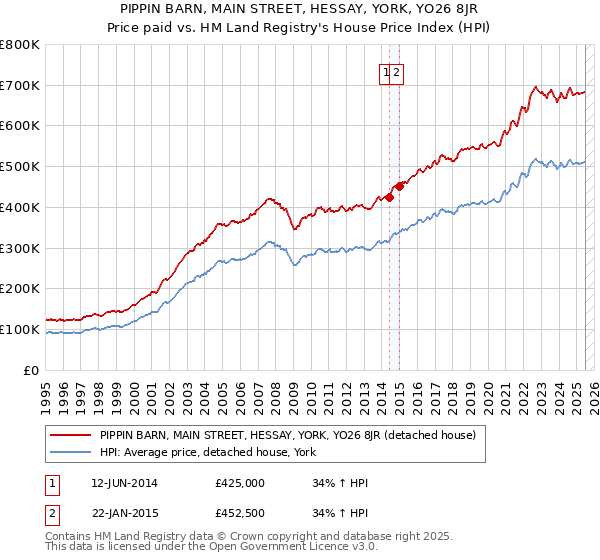 PIPPIN BARN, MAIN STREET, HESSAY, YORK, YO26 8JR: Price paid vs HM Land Registry's House Price Index