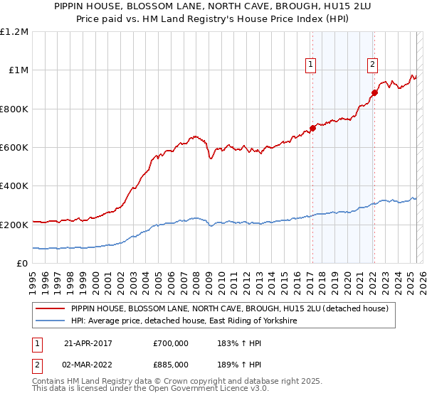 PIPPIN HOUSE, BLOSSOM LANE, NORTH CAVE, BROUGH, HU15 2LU: Price paid vs HM Land Registry's House Price Index