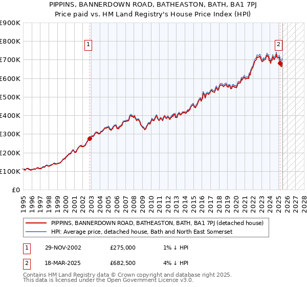 PIPPINS, BANNERDOWN ROAD, BATHEASTON, BATH, BA1 7PJ: Price paid vs HM Land Registry's House Price Index