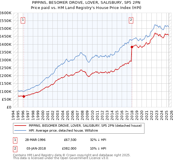 PIPPINS, BESOMER DROVE, LOVER, SALISBURY, SP5 2PN: Price paid vs HM Land Registry's House Price Index