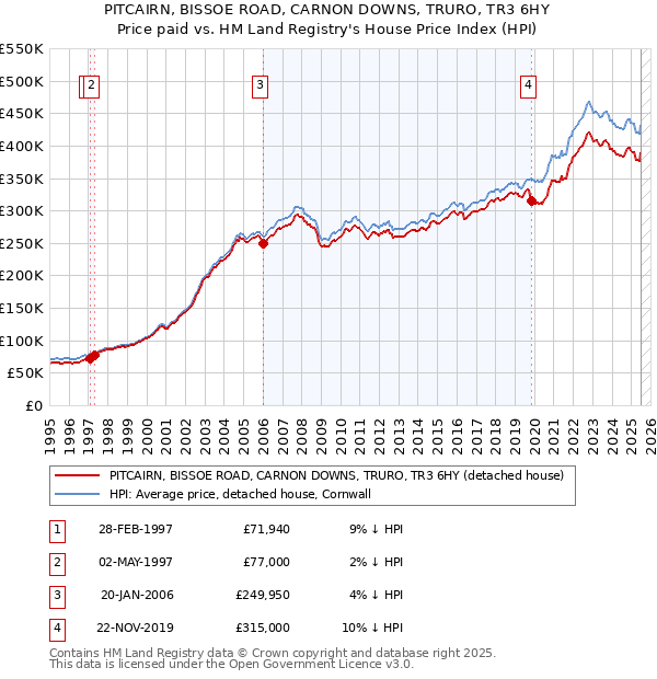 PITCAIRN, BISSOE ROAD, CARNON DOWNS, TRURO, TR3 6HY: Price paid vs HM Land Registry's House Price Index