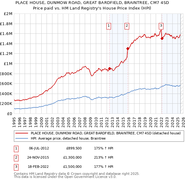 PLACE HOUSE, DUNMOW ROAD, GREAT BARDFIELD, BRAINTREE, CM7 4SD: Price paid vs HM Land Registry's House Price Index