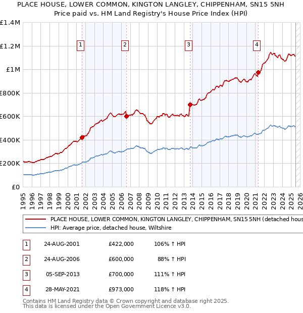 PLACE HOUSE, LOWER COMMON, KINGTON LANGLEY, CHIPPENHAM, SN15 5NH: Price paid vs HM Land Registry's House Price Index