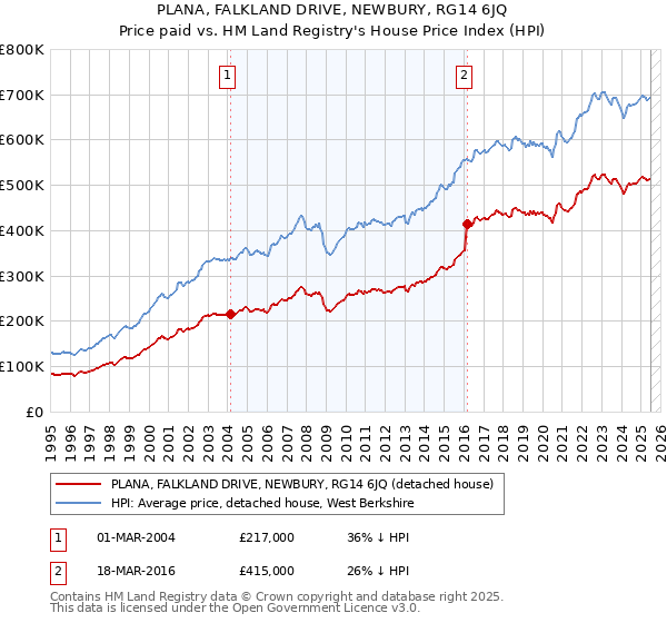 PLANA, FALKLAND DRIVE, NEWBURY, RG14 6JQ: Price paid vs HM Land Registry's House Price Index