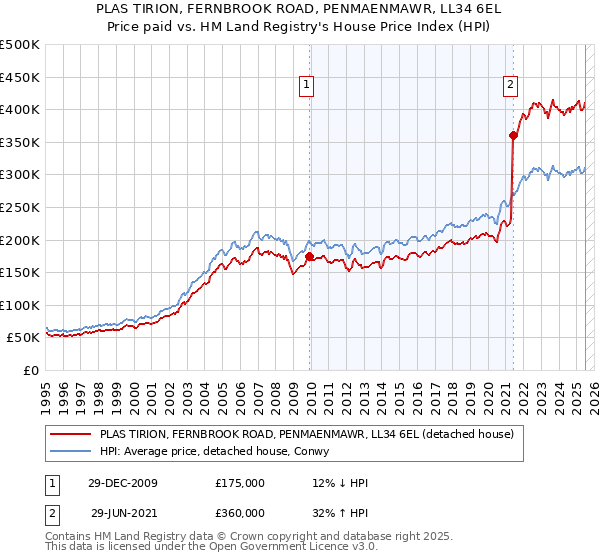 PLAS TIRION, FERNBROOK ROAD, PENMAENMAWR, LL34 6EL: Price paid vs HM Land Registry's House Price Index