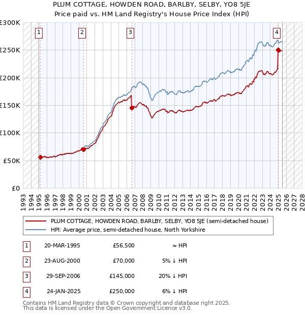 PLUM COTTAGE, HOWDEN ROAD, BARLBY, SELBY, YO8 5JE: Price paid vs HM Land Registry's House Price Index