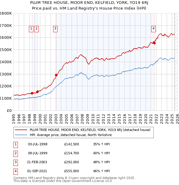 PLUM TREE HOUSE, MOOR END, KELFIELD, YORK, YO19 6RJ: Price paid vs HM Land Registry's House Price Index