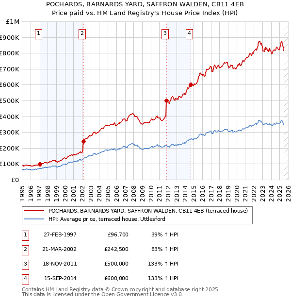 POCHARDS, BARNARDS YARD, SAFFRON WALDEN, CB11 4EB: Price paid vs HM Land Registry's House Price Index