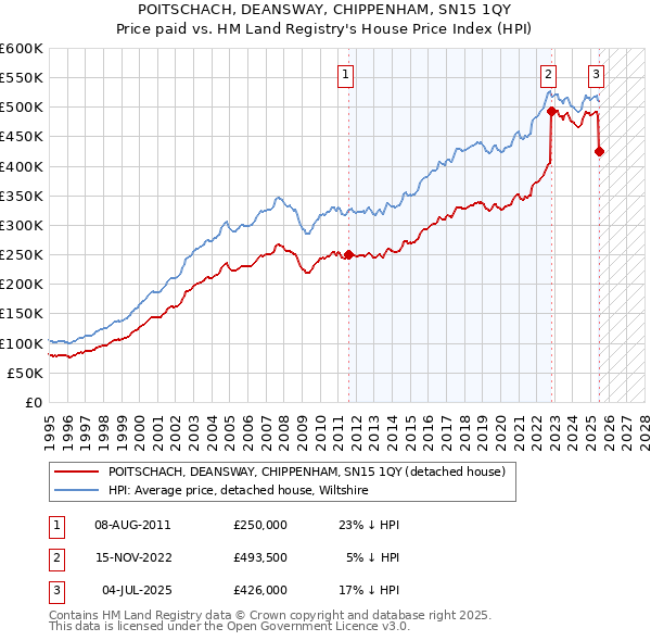 POITSCHACH, DEANSWAY, CHIPPENHAM, SN15 1QY: Price paid vs HM Land Registry's House Price Index